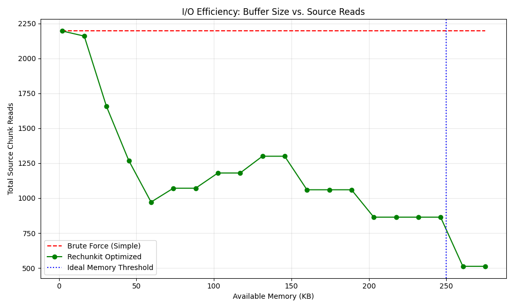 Buffer ROI Plot